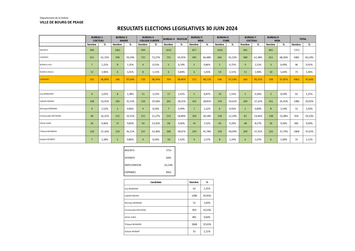 Résultats 1er tour des législatives 2024